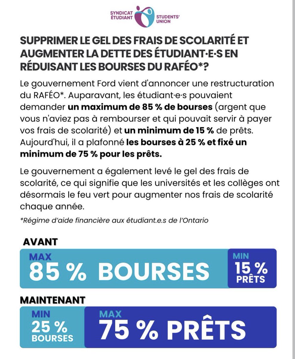 Lucky for us, Doug Ford shares his personal cell number with the public! Please feel free to call or text (647)-612-3673 to let him know how you feel about students going into more debt!