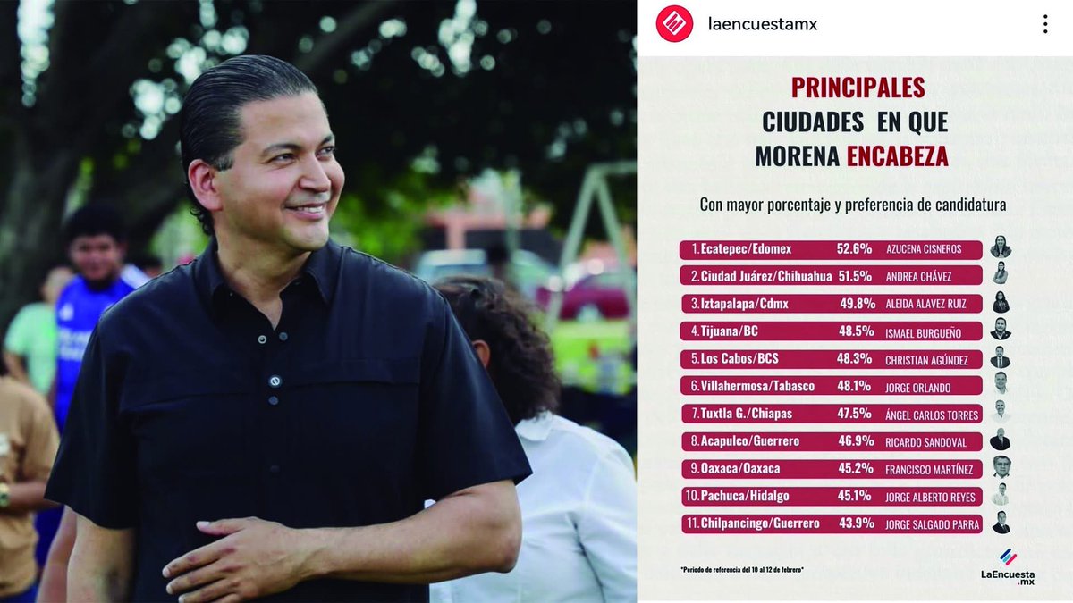 #JustoAhora ll Encabeza Jorge Orlado Bracamonte ( <a href="/JORGEBRACA/">JORGE BRACAMONTE</a> ) preferencias en Centro rumbo al 2027: encuestadora nacional

* El sondeo de LaEncuesta.mx ubica a Centro dentro del “top” de ciudades donde el partido guinda aventaja

#NotaCompleta cumbretabasco.com.mx/?p=1245