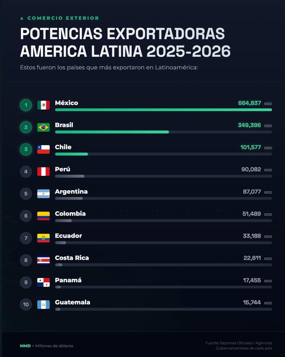 Con la 4T nos convertimos en el país que más exporta de América Latina. No le des retwet porque enojarás a los fachos.