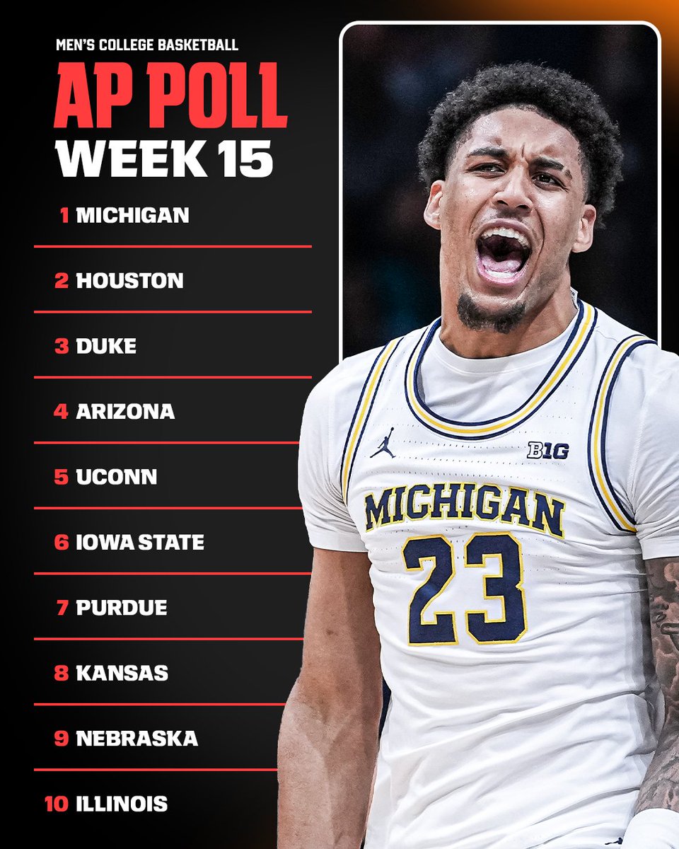 There is a NEW No. 1 in the AP men's college basketball Top 25 👀

<a href="/umichbball/">Michigan Men's Basketball</a> is the top ranked team for the first time since the 2012-13 season 〽️