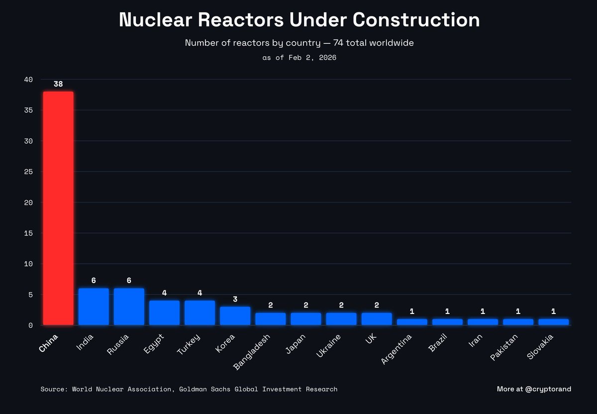 randgroup's tweet photo. Nuclear reactors under construction:

 🇨🇳: 38 
 🇺🇸: 0
 🇪🇺: 2

But yeah, let's have another decade long environmental review and three more committees about it. https://t.co/wiTRTKvGuy