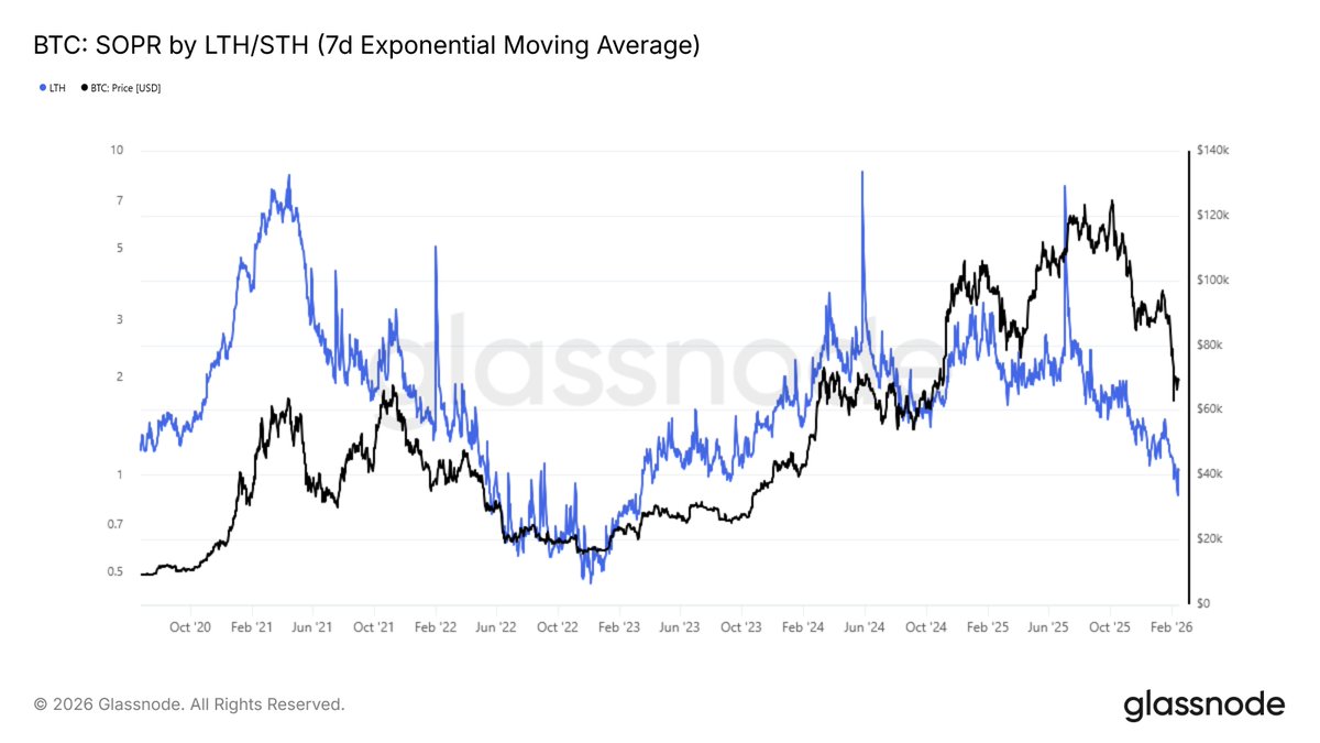 The recent drop to $60k imposed drastic psychological pressure on “diamond hands,” comparable to the May 2022 LUNA crash.
In both cases, the 7D EMA of Long-Term Holder SOPR fell below 1 after trading for 1-2 years above it.
Simply put, long-term holders realized significant
