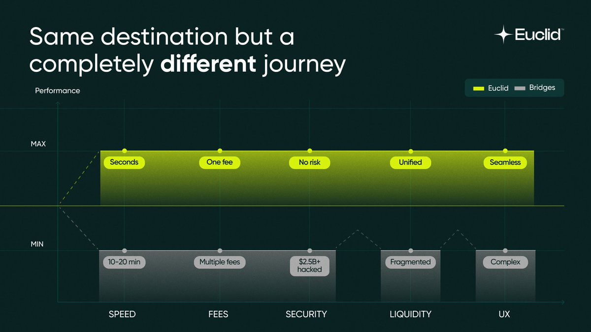 EuclidProtocol's tweet photo. Bridges vs Euclid.
Same destination but a completely different journey. https://t.co/VfZyiZ5tVx