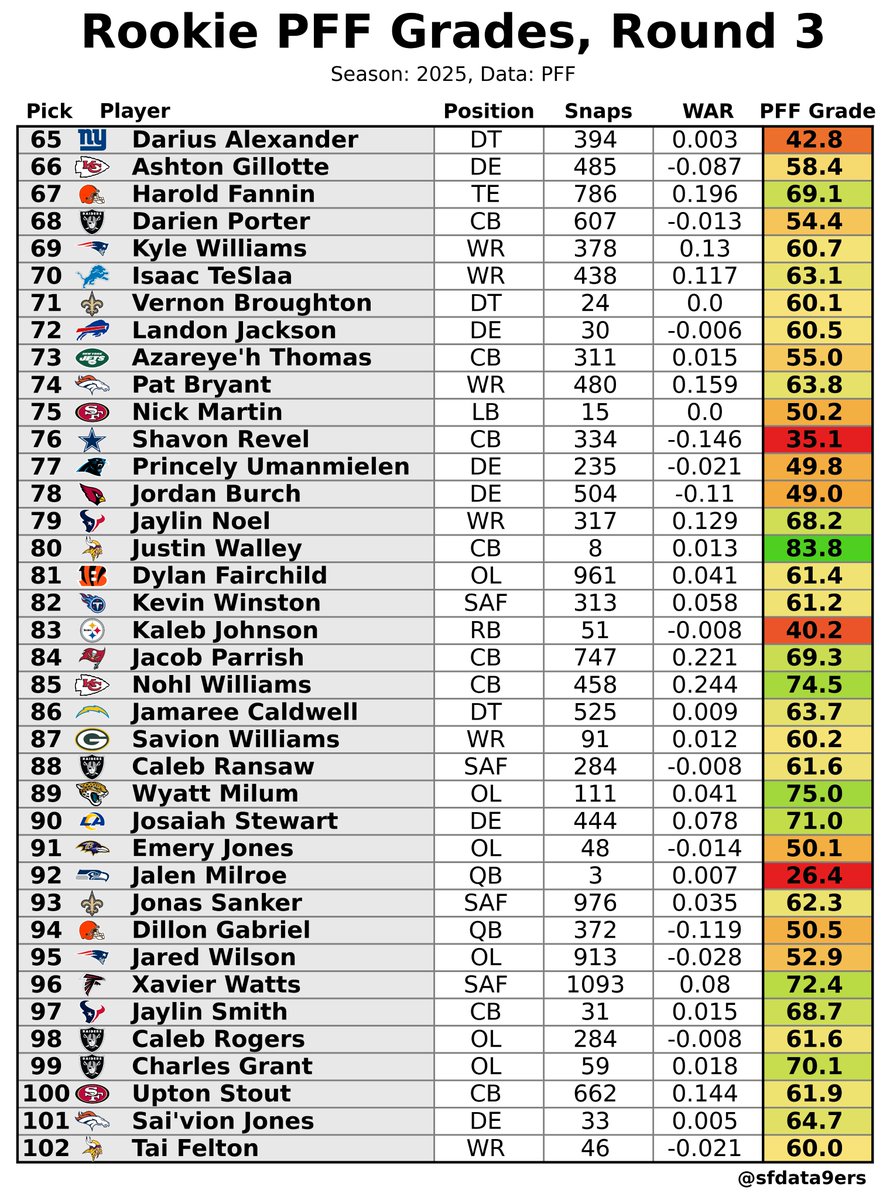 SFdata9ers🏈📊 tweet media