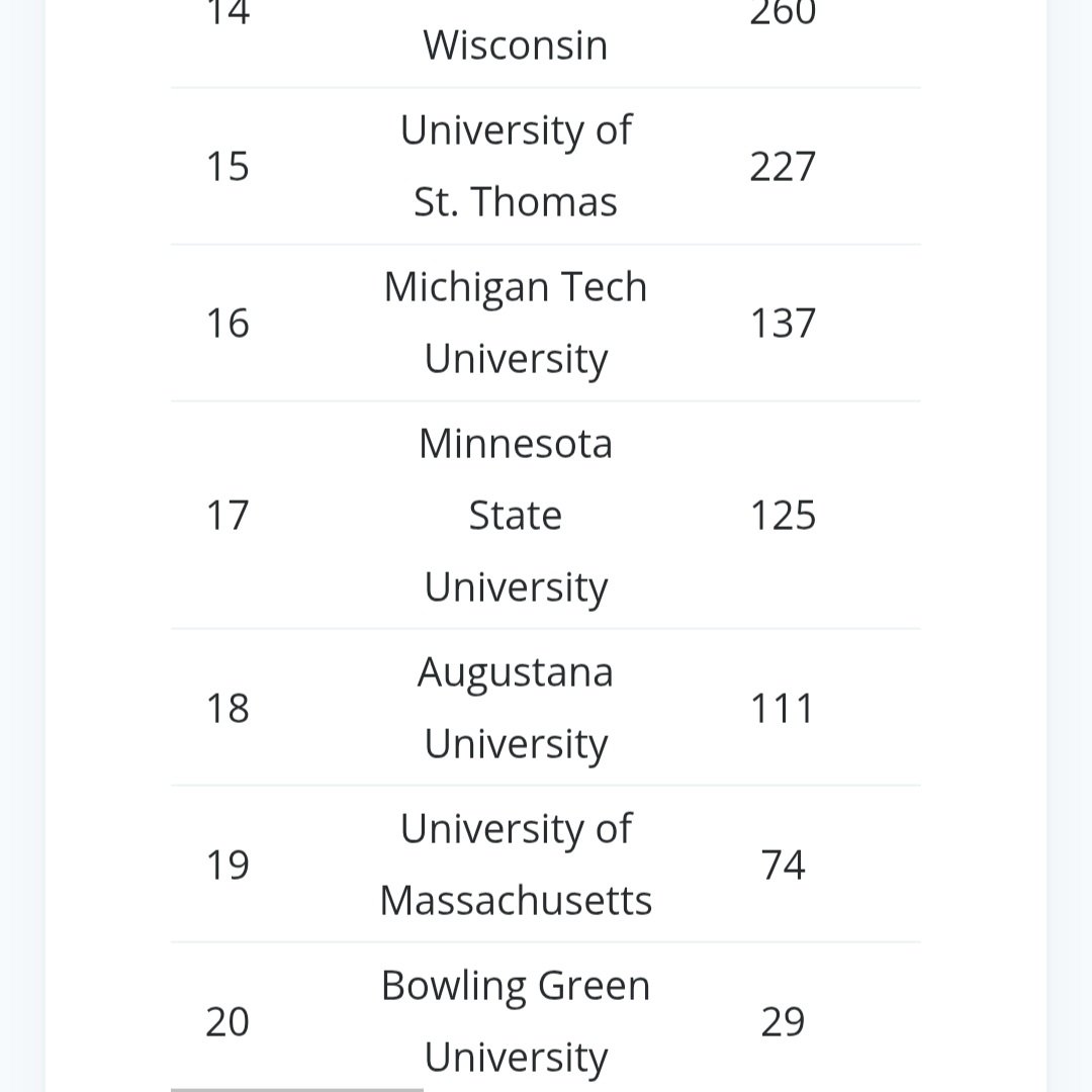 Ranked #20 on the USAhockey.com poll!
