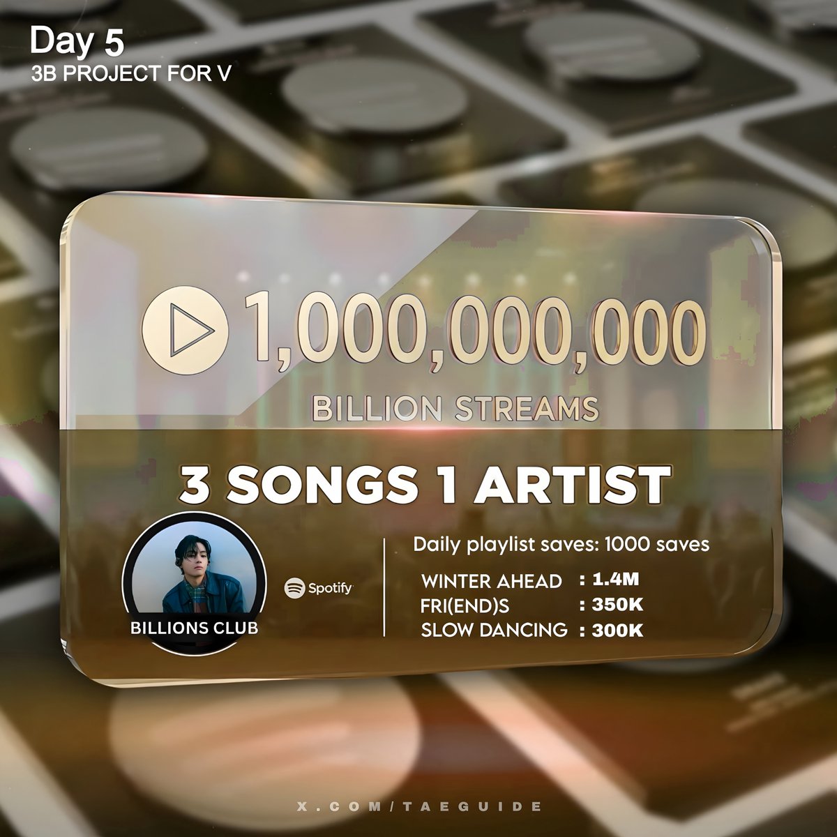 3B FOR V PROJECT DAY 5
  ◎ Daily Playlist saves: 1000 saves   
 ◎ Daily rates for Winter Ahead: 1.4M     
◎ Daily rates for Friends: 350K   
 ◎ Daily rates for Slow Dancing: 300K         

Playlist: open.spotify.com/playlist/5TNhm…

 STREAM FOR V