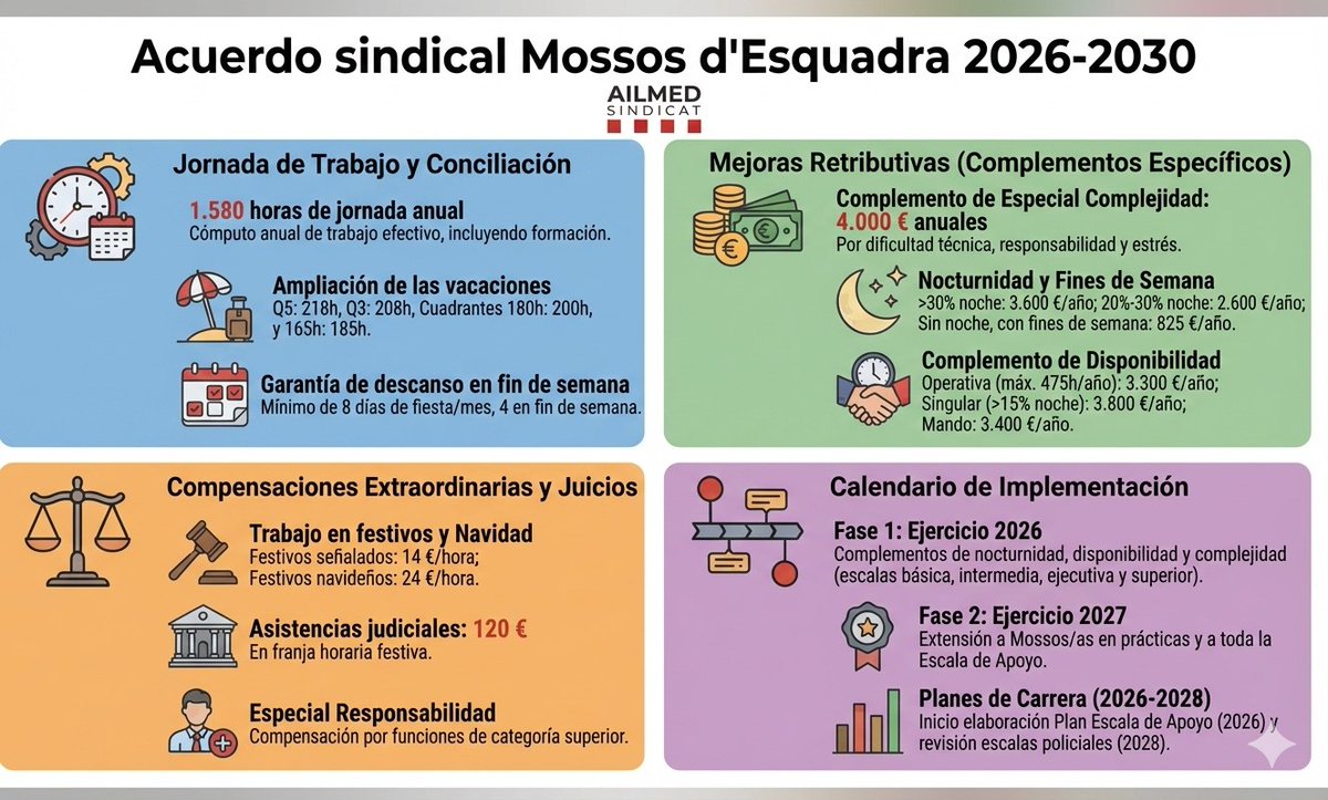jusapol's tweet photo. ¡¡ACUERDO “HISTÓRICO”!! 🎯

De oca a oca… y tiro porque me toca.
4.000€ anuales más… que se suman a los 8.291€ de diferencia que ya existen a día de hoy.

En este país, parece que el ascensor salarial funciona mejor si llevas uniforme autonómico.

Cuando interesa, aparecen millones y acuerdos exprés. Cuando se trata de policías nacionales y guardias civiles… 𝘀𝗶𝗹𝗲𝗻𝗰𝗶𝗼 𝗮𝗱𝗺𝗶𝗻𝗶𝘀𝘁𝗿𝗮𝘁𝗶𝘃𝗼 𝗱𝗲𝗹𝘂𝘅𝗲.

Han pasado más de siete años…

❌ Ni una negociación real.
❌ Ni un calendario serio.
❌ Ni una propuesta sobre la mesa.

La #EquiparacionYa no puede seguir siendo una promesa en campaña y un olvido en el despacho.
