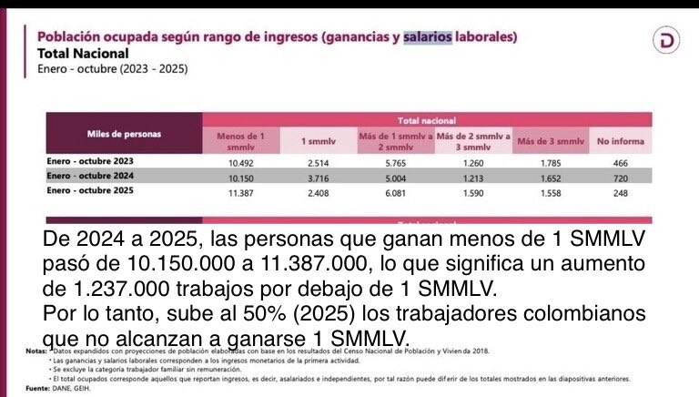 Ing_Civil_Mario's tweet photo. + 23% (Desproporcionado) SALARIO MÍNIMO “VITAL”:

• 10% trabajadores beneficiados, quienes ganan 1 SMMLV.

• 50% trabajadores perjudicados, quienes ganan menos de 1 SMMLV.
Mientras algunos productos y servicios incrementan 23%, para ellos no incrementa igual. Más pobreza. https://t.co/LmxAkEhMTd