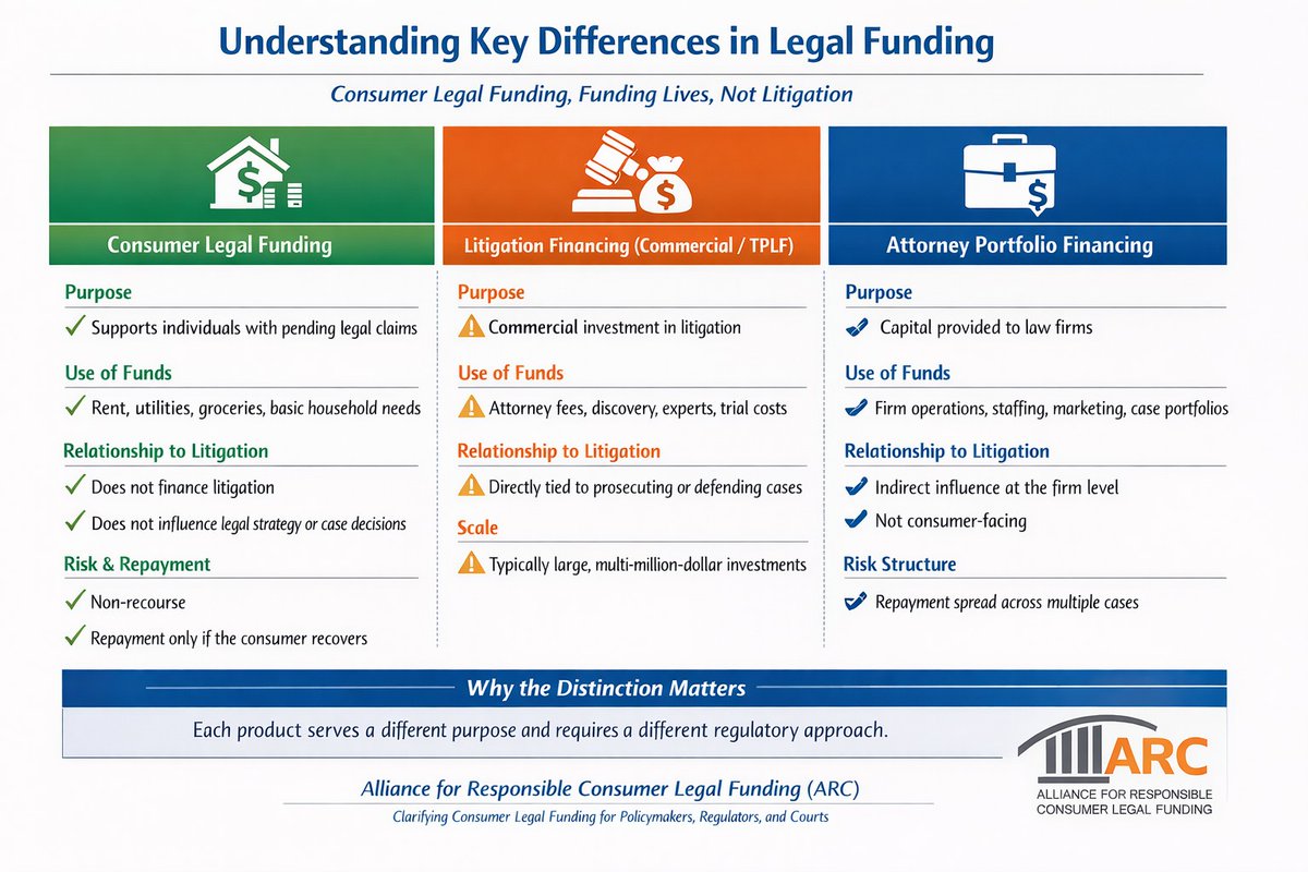 BridgewayLF's tweet photo. Consumer legal funding provides money to plaintiffs for household needs, such as rent, utilities &amp; groceries. This funding is not used to finance the lawsuit itself. Instead, it ‘fills the gap’ between filing a lawsuit and when a plaintiff is paid on that lawsuit @ARCLegalFunding https://t.co/AKNsfUHg0X