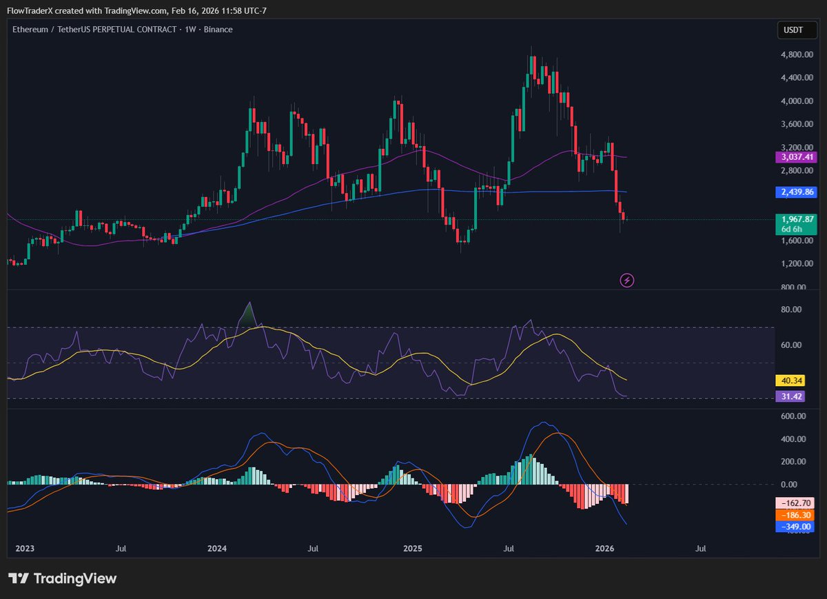 Cristi_P1's tweet photo. ETH is catching falling knives at $1,900! 🩸

Ethereum just broke under the SMA 200 Weekly. This is either the best accumulation zone of the year or a trapdoor to much lower levels. We’re watching the Daily MACD like hawks for the reversal signal.

Get the exact entry zones and stop-loss levels before the market moves: 🚀 https://t.co/NrQeM3o05j