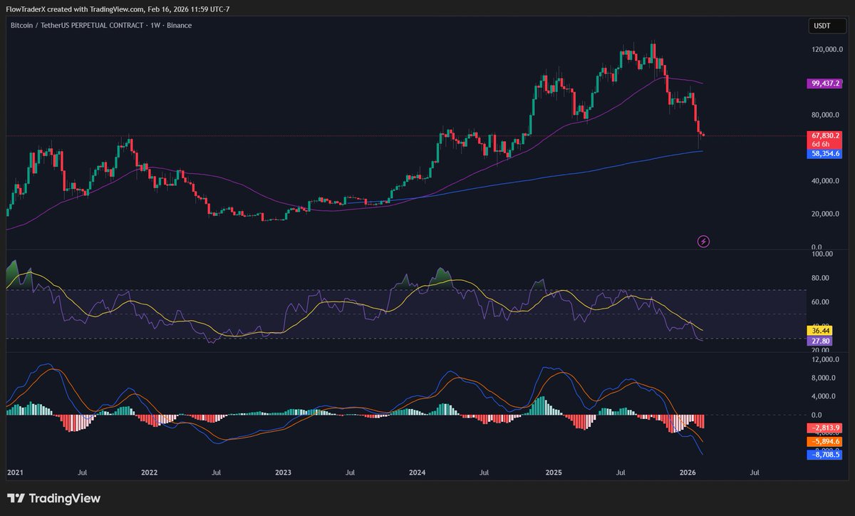 Cristi_P1's tweet photo. Is the BTC bottom finally in? Or are we heading to $58k? 📉

The charts are flashing extreme signals. We’ve got a massive RSI oversold on the Weekly and a hidden Bullish Divergence forming on the 4H. But wait—ETH just lost its SMA 200 and it’s looking messy.

Don't get liquidated by the next liquidity hunt. I just dropped the full "Cheat Sheet" for BTC & ETH in the Discord.

Join the crew here: 👉 https://t.co/NrQeM3o05j