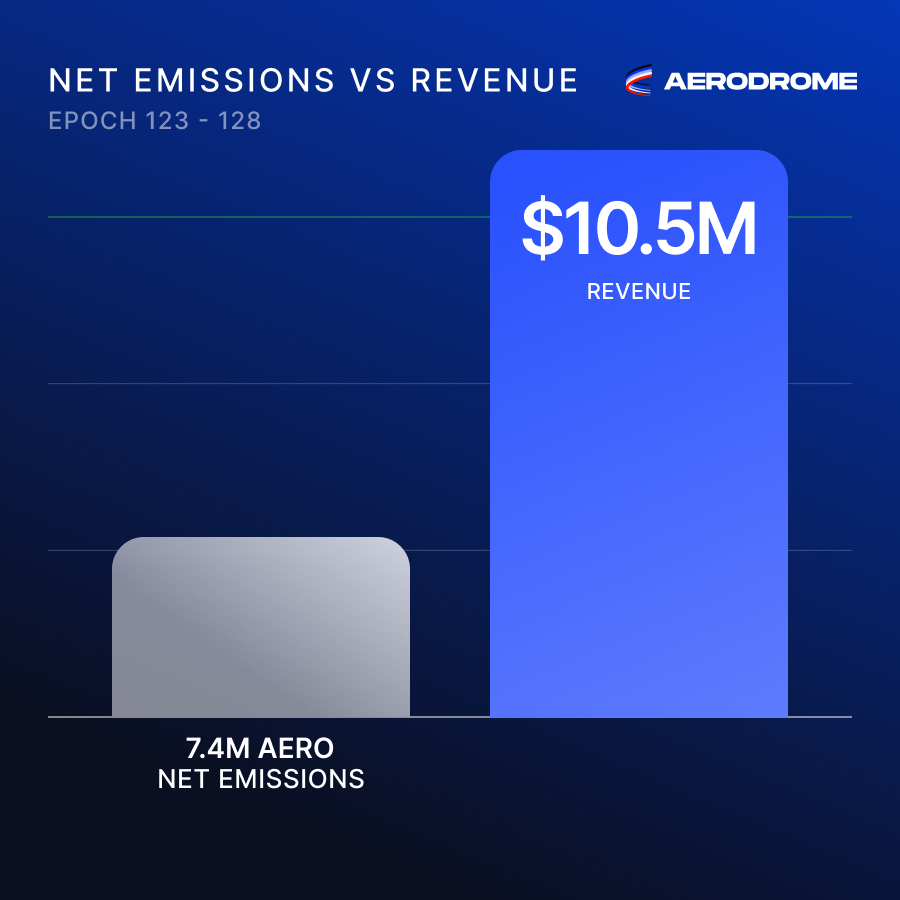 AerodromeFi's tweet photo. Net Emissions vs Holder Revenue ✈️

So far in 2026, Aerodrome has generated over $10M in revenue while $AERO emissions exceeded $AERO locks by an average of just ~1M/epoch.

Generating revenue while only marginally increasing circulating supply. https://t.co/wX1rN2ymjg