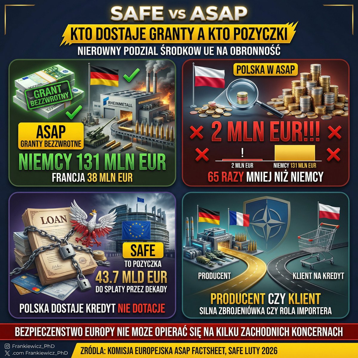 Frankiewicz_PhD's tweet photo. 🇪🇺 SAFE - kredyt do spłaty przez dekady.

🇪🇺 ASAP - bezwrotne granty.
🇩🇪 121 mln €.
🇫🇷 38 mln €.
🇵🇱 2 mln €.

Jedni dostają bezzwrotne środki na przemysł.
Inni - pożyczkę.
Jeśli Europa ma być wspólnotą bezpieczeństwa, to musi być też wspólnotą równych szans dla przemysłu.
Polska potrzebuje silnej zbrojeniówki, a nie roli klienta na kredyt. 🇵🇱

#SAFE #ASAP #Bezpieczeństwo #Polska #UE
