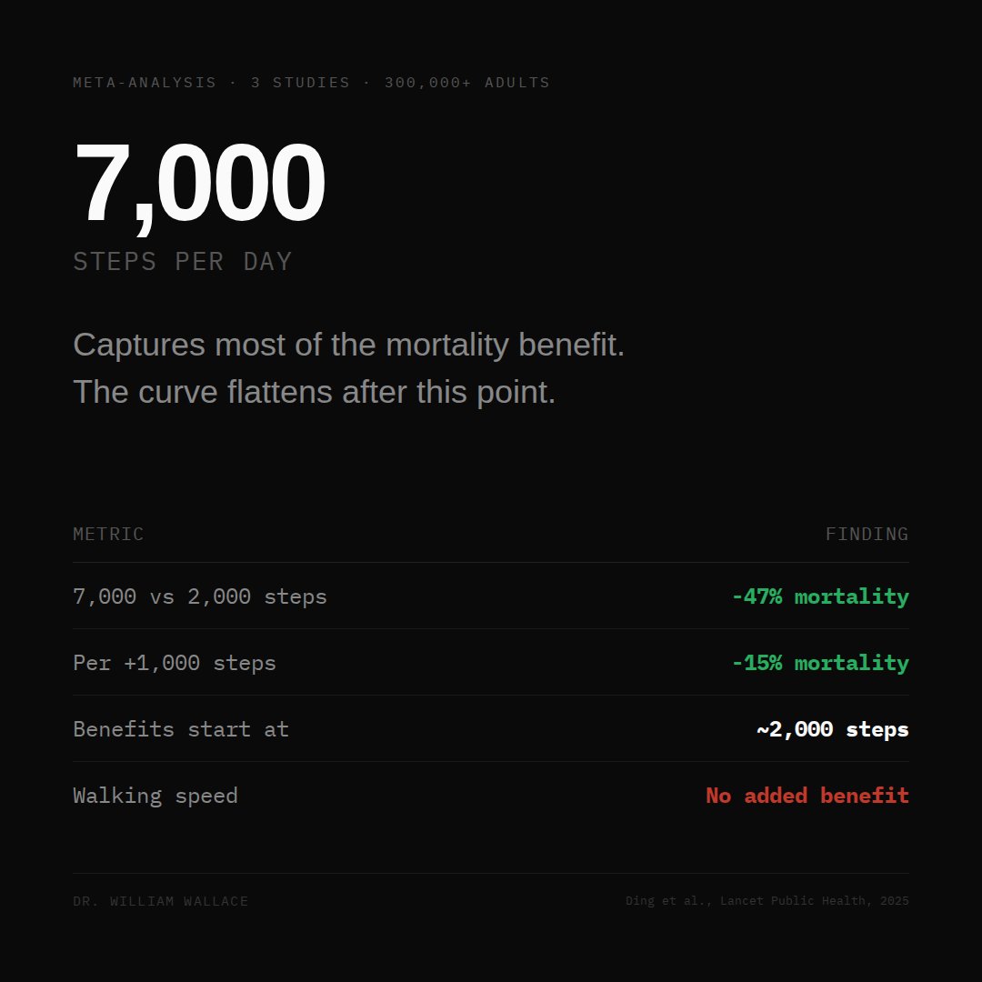 10,000 steps was never a clinical target. It was a pedometer brand name from 1965 Japan.

Three meta-analyses covering 300,000+ adults now show most mortality benefit arrives by 7,000 steps, the dose-response curve is nonlinear, and walking speed adds nothing once you adjust for