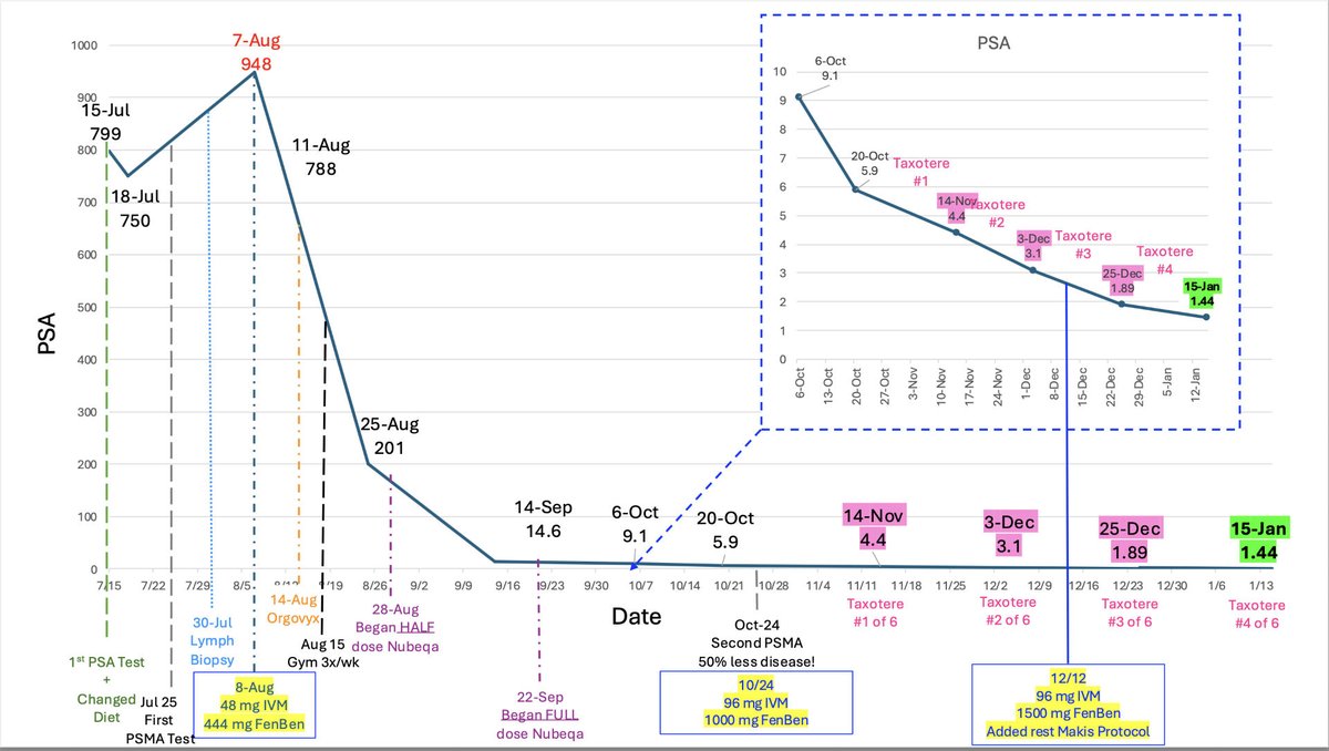 NEW ARTICLE: IVERMECTIN and FENBENDAZOLE Testimonial - 53 year old CONNECTICUT man with Prostate Cancer reports after 6 months: PSA dropped 948 to 1.4!!

Very detailed Ivermectin Cancer success story! 😃

STORY: 
53 year old CONNECTICUT man with Prostate Cancer

On Aug.8 he