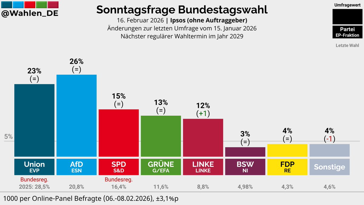 BUNDESTAGSWAHL | Sonntagsfrage Ipsos

AfD: 26%
Union: 23%
SPD: 15%
GRÜNE: 13%
LINKE: 12% (+1)
FDP: 4%
BSW: 3%
Sonstige: 4% (-1)

Änderungen zur letzten Umfrage vom 15. Januar 2026

Verlauf: whln.eu/UmfragenDeutsc…
#btw29