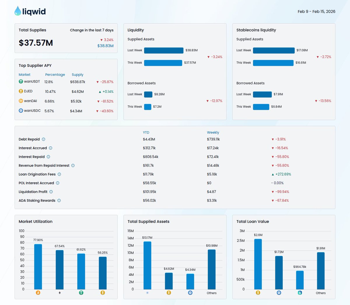 liqwidfinance's tweet photo. 📊 WEEKLY SNAPSHOT — Feb 16, 2026
Protocol activity, liquidity, and revenue performance.

The protocol remained in a normalization phase, with suppliers reducing exposure faster than borrowers adjusted, leading to lower TVL. Borrowing declined, while revenue stayed supported by repayments and fees — reflecting healthy deleveraging rather than stress.

�� Full analytics:
https://t.co/6oXVHuUEIj