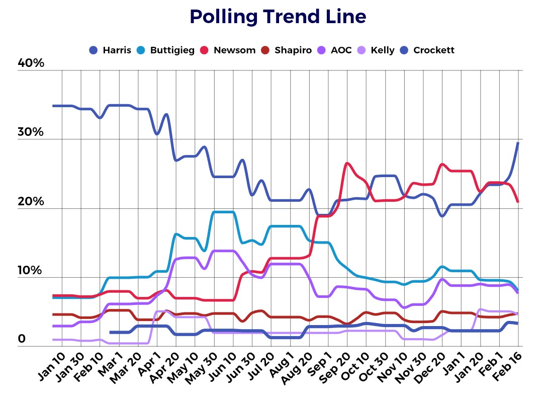 2028 National Democratic Primary polling average by <a href="/RacetotheWH/">RacetotheWH</a>
 
Dec 20: 
🔹Newsom: 26.4%
🔹Harris: 18.8%
🔹Buttigieg: 10.0%
🔹AOC: 9.7%

TODAY: 
🔹Harris: 29.6% ← highest since Apr '25
🔹Newsom: 20.8%
🔹Buttigieg: 8.0%
🔹AOC: 7.6%