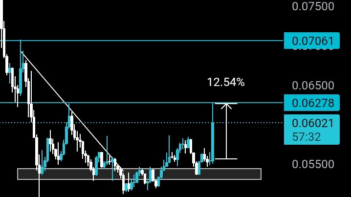 VexeCrypto's tweet image. $STO is up 12% from our entry and now it’s on the top gainer list.

Nice clean move. If you got in early, enjoy the ride.