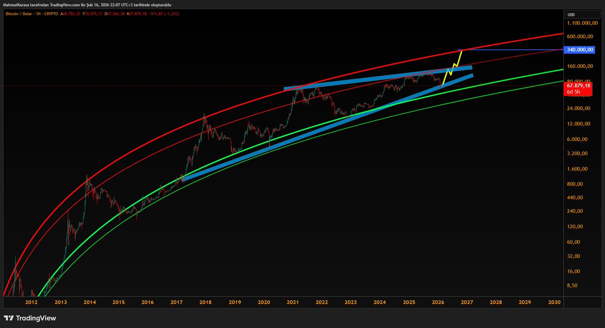 Tüm teoriler #Bitcoin için 340,000 doları işaret ediyor