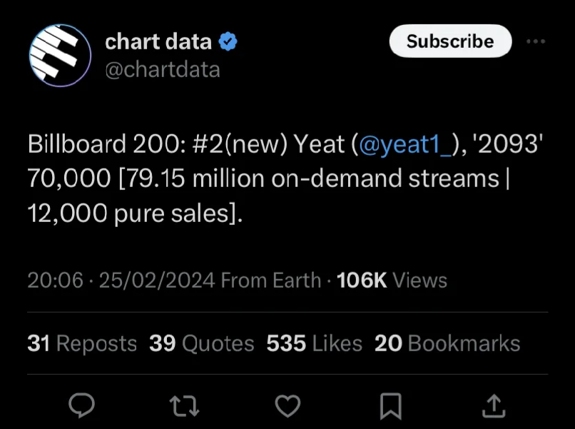 Yeat's 2093 debuted #2 on Billboard 200 with 70k units sold, just behind Kanye's 'Vultures'.