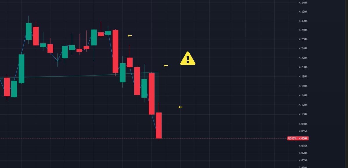 DBATTAGLIAYtube's tweet photo. La dinámica monetaria esta cambiando y el mercado nos sigue mandando señales muy fuertes 🚨

Tenemos por una lado el VIX  en 20 puntos (lo que indica un miedo estructural, todavía no es pánico)

En el otro lado el bono de 10 años cerca al 4% 

Hay dos miedos que pueden justificar este escenario:

1) Error de política monetaria. 
2) Estanflación. 

- Durante 2023-2025, el Tesoro pudo emitir deuda a lo loco (Bills/Notas) porque había Exceso de Liquidez en el sistema (Reverse Repo Facility - RRP

- Esa liquidez excedente se ha agotado. El "colchón" de dinero que absorbía la emisión de deuda del gobierno ya no existe.

- Ahora, cada dólar que el gobierno emite para gastar (Dominancia Fiscal) tiene que venir de la economía real (bancos/ahorradores), drenando liquidez del sector privado.

- El gasto público ya no estimula; ahora desplaza al sector privado. Por eso el crédito bancario se contrae.

Yo apuesto al error de política monetaria: 

1) La Fed mantuvo tasas altas pensando que el escudo fiscal era eterno.

2) El efecto restrictivo de las tasas finalmente ha golpeado a la economía real (refinanciación de deuda corporativa e inmobiliaria) justo cuando el impulso fiscal se está desvaneciendo o volviéndose tóxico por el costo de la deuda.

- Esto obliga a la Fed a volver al asiento del conductor: O monetizan la deuda (YCC) o permiten una depresión. El "punto medio" de la Dominancia Fiscal sin dolor se ha terminado.

- Por eso cuando llegue el pivote real. Bitcoin hará el 10X desde donde sea que este el suelo actual.

- En ese momento detendré mis compras agresivas de Bitcoin porque no voy a comprar velas verdes apalancadas.

- Tampoco venderé mi Bitcoin por dólares porque se lo están cargando.

- Estaré aquí esperando a la siguiente corrección para comprar mas Bitcoin.

-Así es este negocio.

📊 Datos y operativa desde Quantfury : https://t.co/FSMFvu9EEC