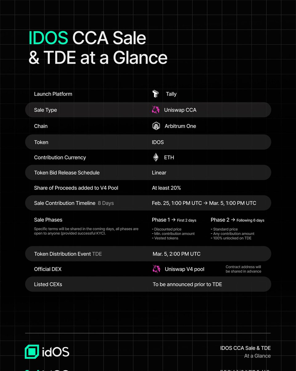 SenatorWeb3's tweet image. Not enough people talk about how important launch design is.

@idOS_network choosing Uniswap’s CCA over closed rounds tells you everything - they’re optimizing for fair markets, not early optics.

Onchain price discovery. Transparent liquidity.
No hidden advantage.

That kind of