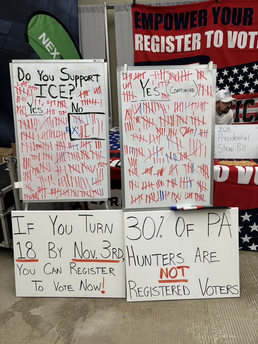 Eduke15's tweet image. Year 3 at The Great American Outdoor Show was a smashing success for the @EarlyVoteAction team. 

Show Totals: 
R+149 🟥 New registrations  

+107 Mail in ballots 

+12 Party flips from ⬜️&amp;amp;🟦 ➡️ 🟥

Cannot thank the volunteers enough, you guys make the week so much fun.

Thank