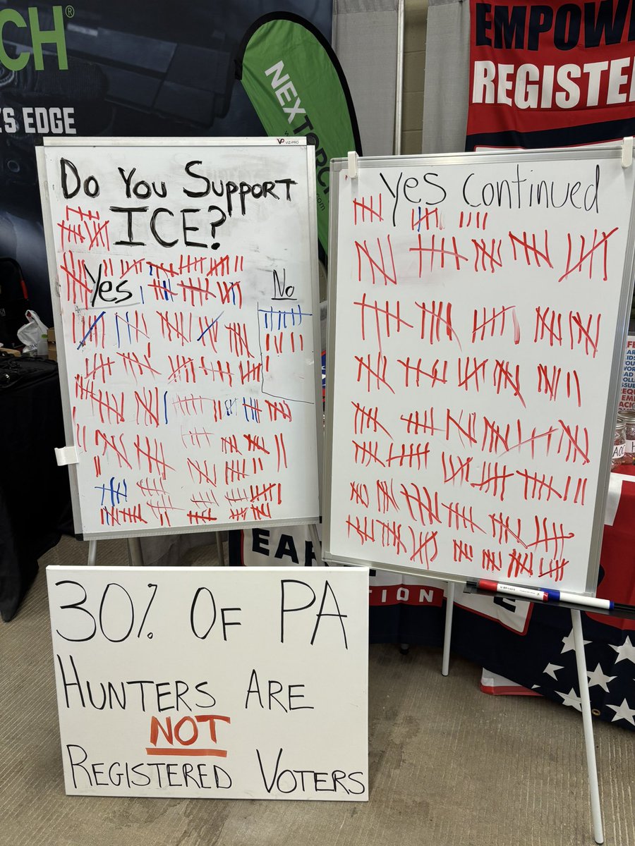 Eduke15's tweet image. Year 3 at The Great American Outdoor Show was a smashing success for the @EarlyVoteAction team. 

Show Totals: 
R+149 🟥 New registrations  

+107 Mail in ballots 

+12 Party flips from ⬜️&amp;amp;🟦 ➡️ 🟥

Cannot thank the volunteers enough, you guys make the week so much fun.

Thank