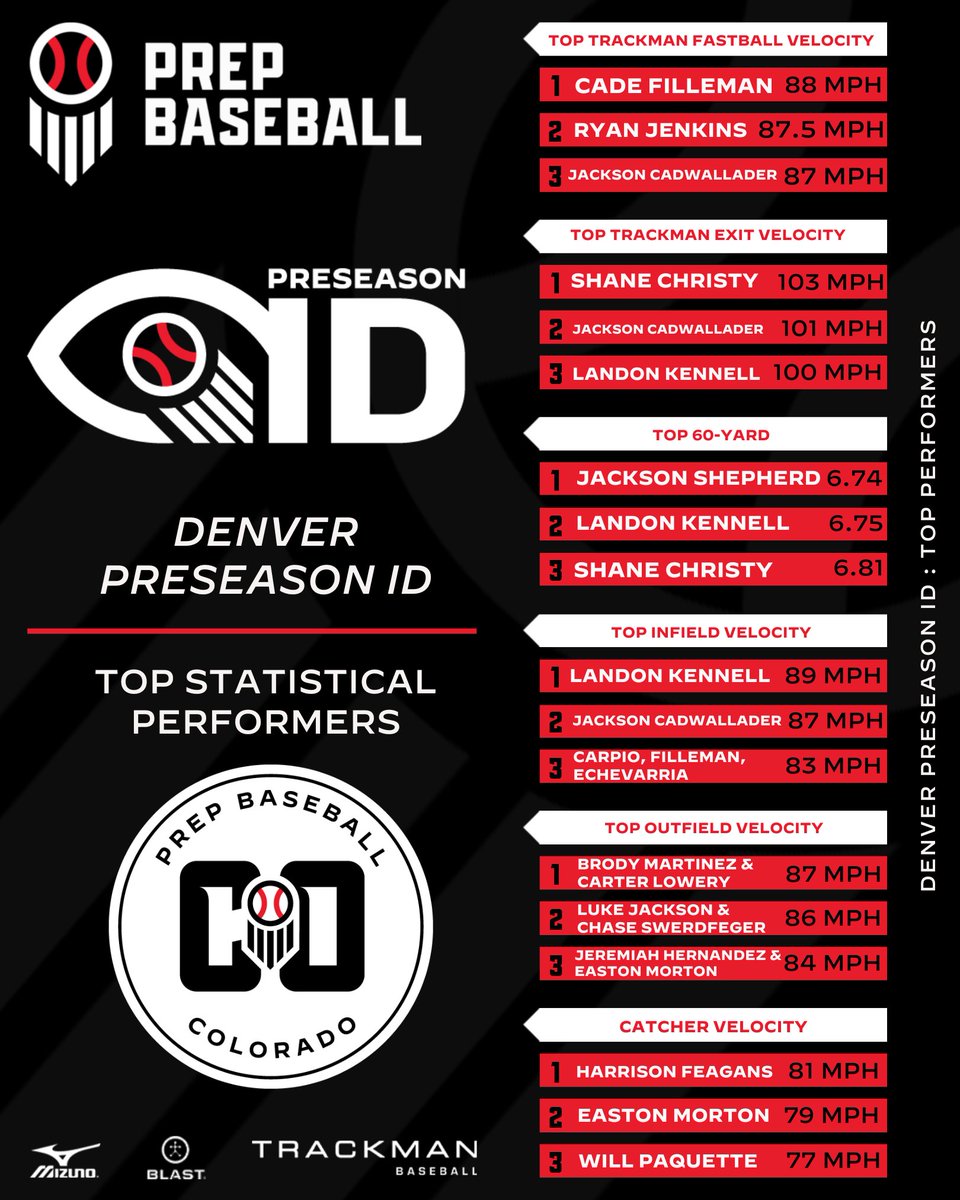 Prep Baseball Colorado tweet media