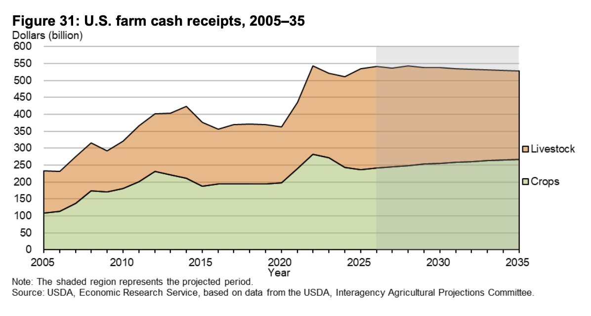 FarmPolicy's tweet image. Higher #cash #receipts are the primary contributors to the projected increase in net #farm #income for 2026 compared to 2025.

From the @USDA_ERS: tinyurl.com/4e7rr664
