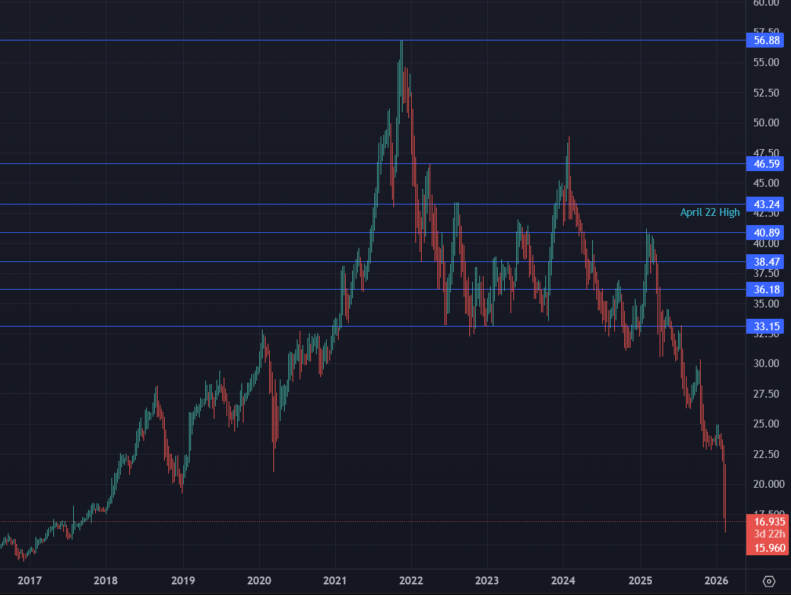 Dassault Système qui continue sa chute (-10% aujourd'hui) et le titre qui revient là où il était en 2017!

Dassault qui ne se remet toujours pas de son rachat de Medidata pour 5.8 milliards de dollars!