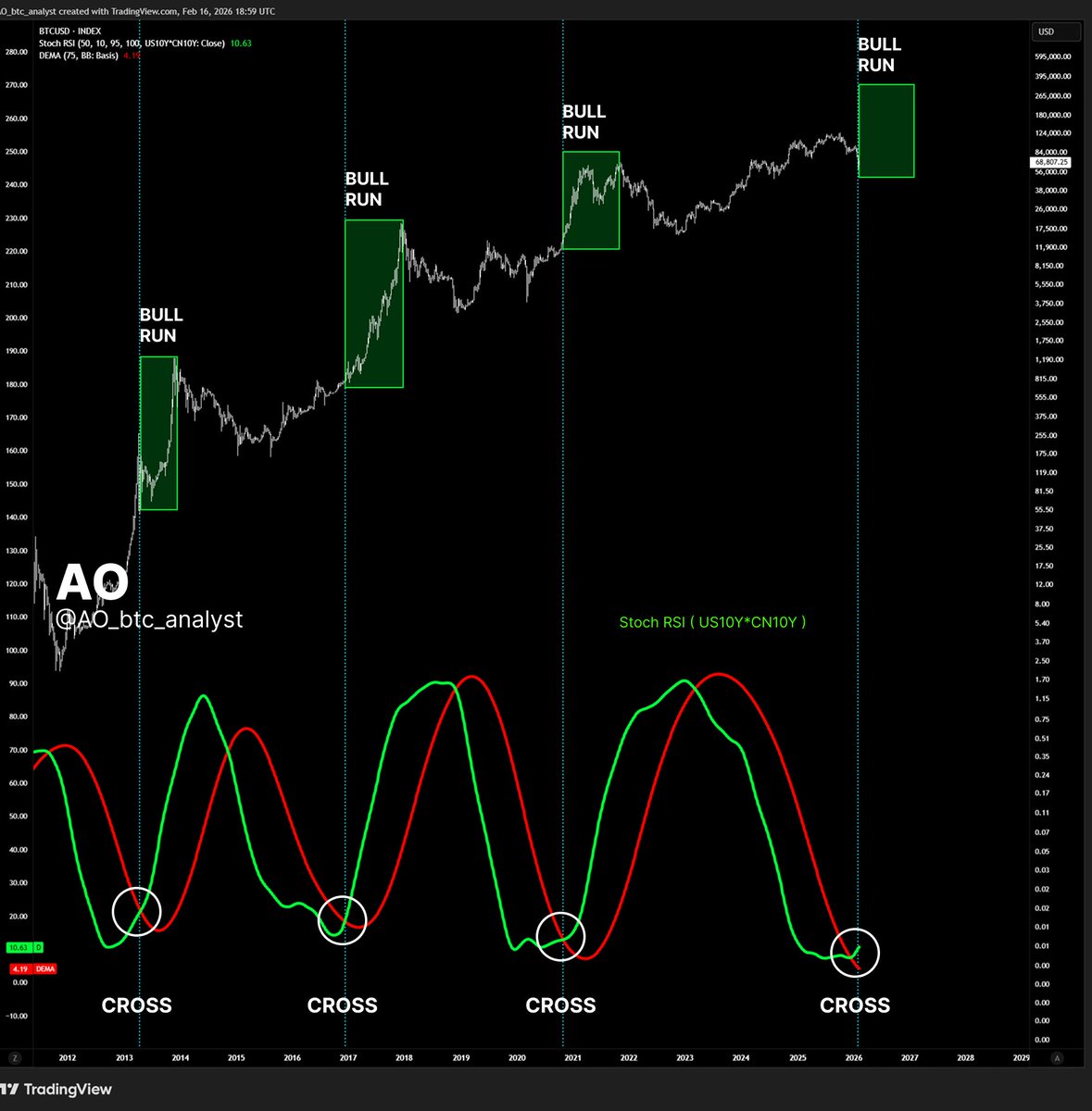 #BITCOIN 

Every time the Stoch RSI (US10Y * CN10Y) has made a bullish crossover, a BTC bull run has followed.

It has just made a bullish crossover.