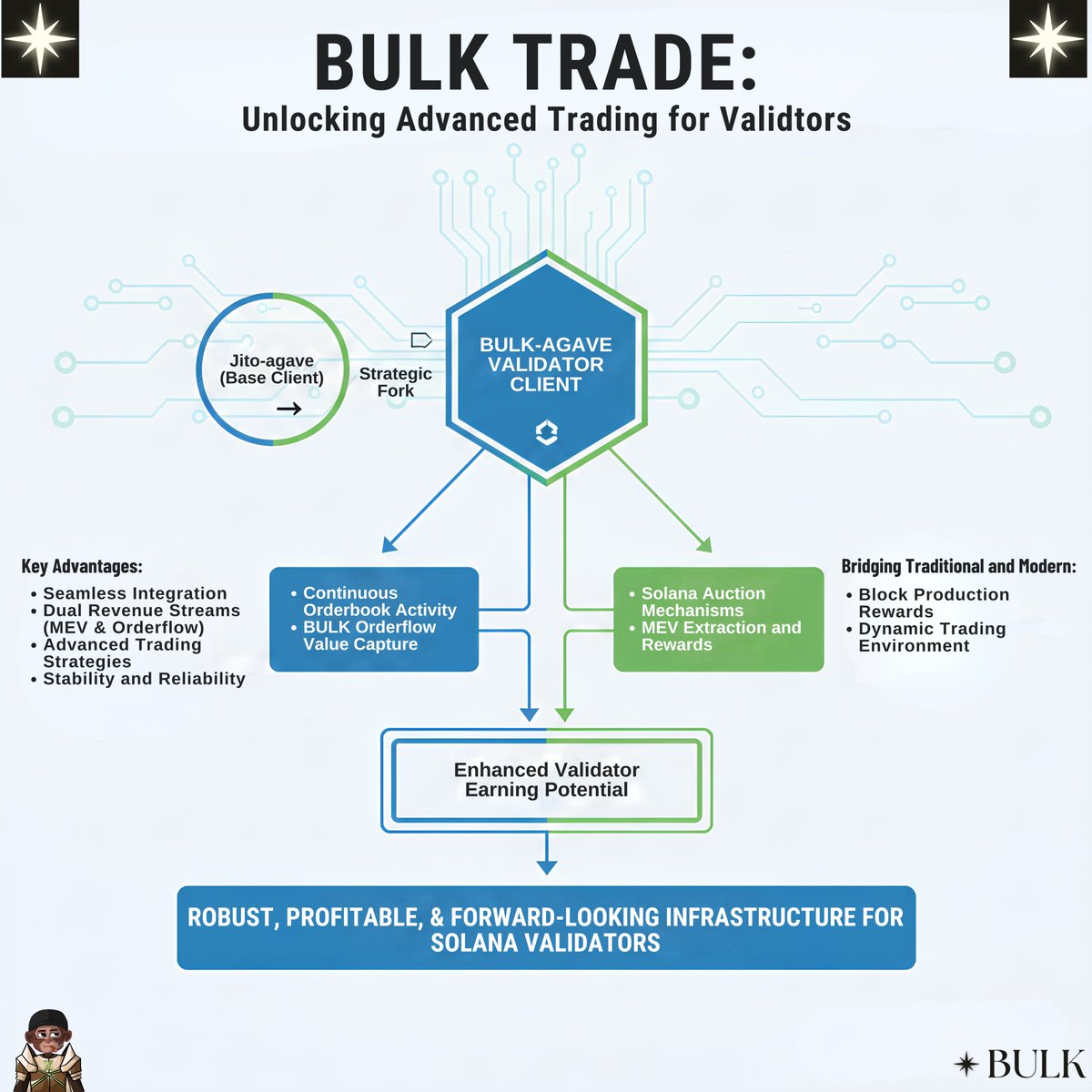 Unlocking Advanced Trading for Validators with <a href="/bulktrade/">BULK</a> 

Bulk-agave represents the heart of BULK’s validator client ecosystem. Built as a strategic fork of Jito-agave, the most widely used validator client on the Solana network, Bulk-agave is designed to integrate seamlessly
