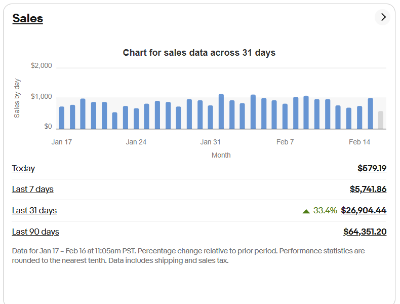 Kalklagon's tweet photo. Next stop averaging $1k a day @dropshippin https://t.co/70e7IyjILj
