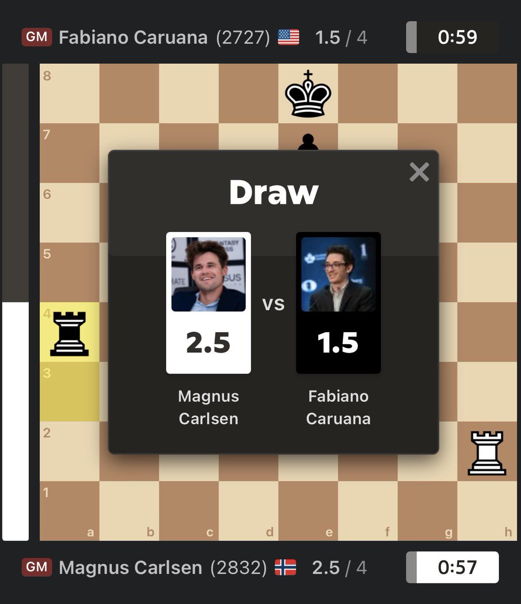 IF_ECHO00's tweet photo. Congrats to Magnus Carlsen on winning the 2026 FIDE Freestyle World Championship, defeating Fabiano Caruana.

Round 3’s Bh4 gave Fabi a winning shot — but psychology decided it.

At the highest level, mindset is the final move. ♟️🏆

#FreestyleChess #ChessConnectsUs  
@chesscom https://t.co/4WlEy3zXZc