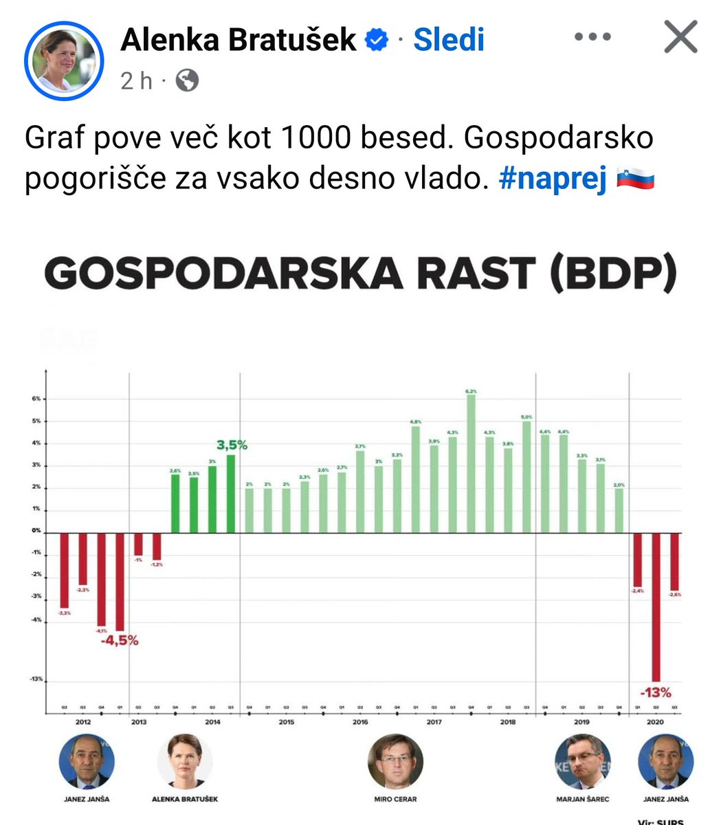 Razumljivo je, da se Alenka Bratušek ne razume najbolj na BDP, namreč prespala je obdobje med 2022 / 26 🤦 🫣