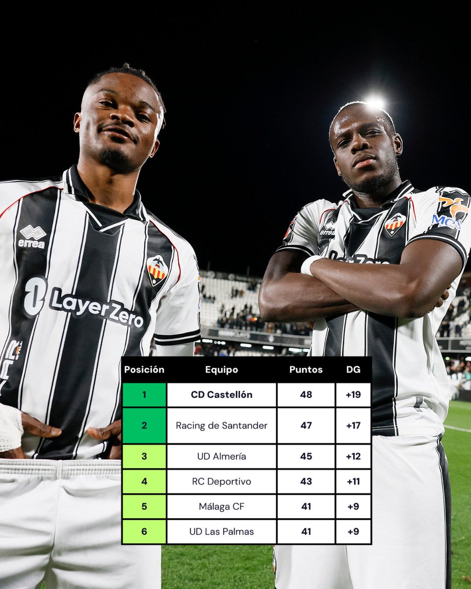 📊 El <a href="/CDCastellon/">CD Castellón</a> vuelve a liderar la tabla de <a href="/LaLiga2/">LALIGA HYPERMOTION</a> después de 12166 días o también 33 años, 3 meses y 21 días

🔙 La última vez que el conjunto albinegro lideró la tabla de Segunda División fue en la jornada 7 de la temporada 1992-1993

#PPO👂