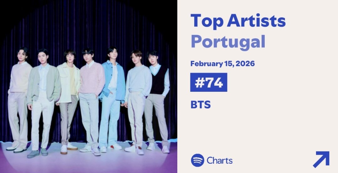 Projeto_Stream's tweet image. Daily Top Artists - Portugal
15/02/26 | #BTS

28🔺#74 • BTS 🔥🔥🔥