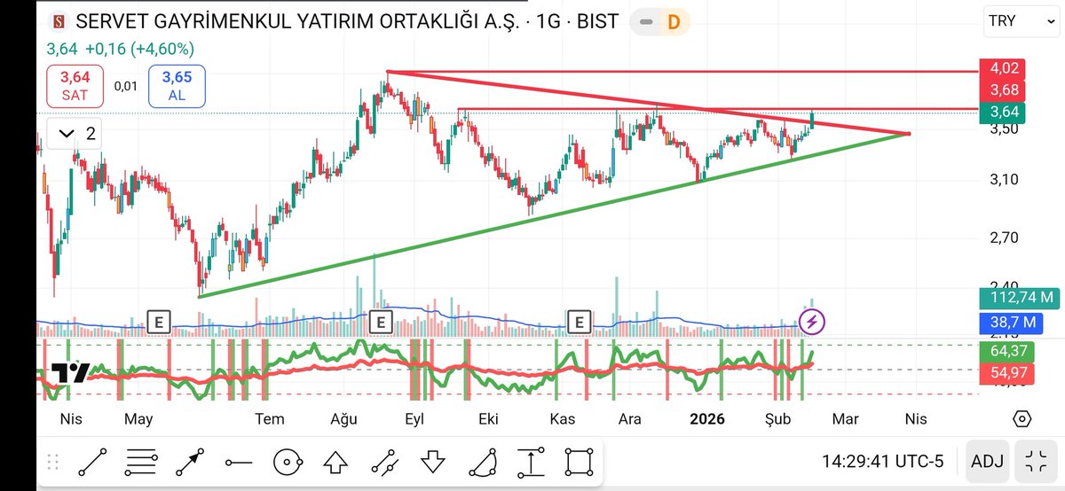Finans_Sepeti's tweet photo. #Srvgy +4.60la kırılım gerçekleşti hatta hedef fiyatımız da geldi oraya takıldı kaldı bugün,3.68 üstünde kalıcılık yeni hedefi 4.02 yapar. Ytd https://t.co/ZsS7ryt3Qx