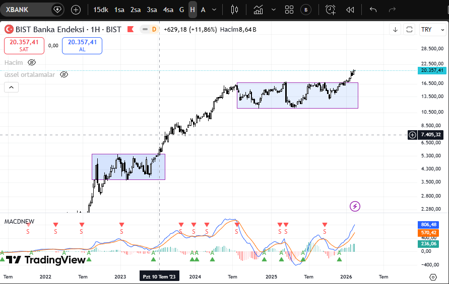 #xbank update 
galiba döngü devam 

#bist100 #borsa #altın #faiz #akbnk #ykbnk #garan
