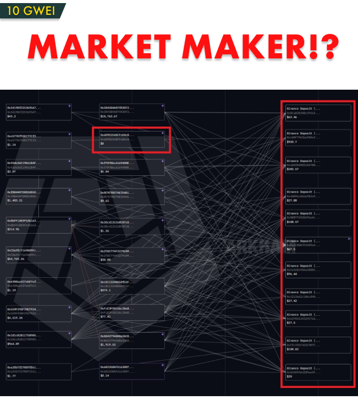 Market Maker on Polymarket? $300K profit across 4 accounts in just a few days on Polymarket’s 5-minute markets. 

All four accounts appear to belong to the same person or group:
>Linked on-chain through deposits and withdrawals
>Created in February
>Active mainly on 5-minute and