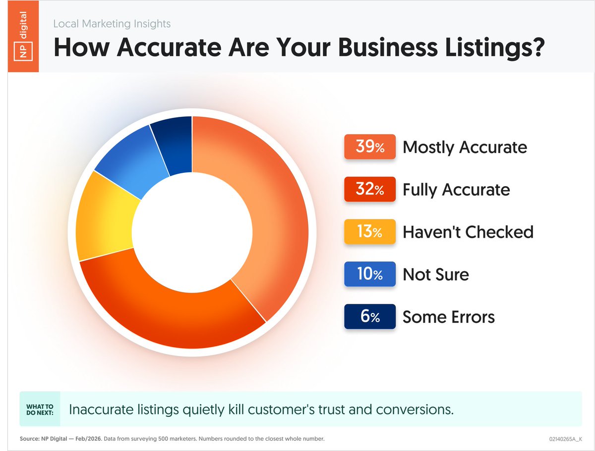 neilpatel's tweet photo. If you don't have an accurate business listing, you can't expect to get the sales you want.

Yet 29% of businesses are unsure of their online listings.

Don't be in the 29%. https://t.co/fVbyj4N4nZ