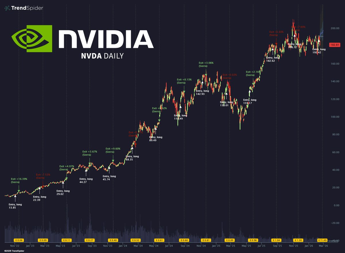 TrendSpider's tweet photo. $NVDA into earnings 👀

This strategy buys 15 sessions before the report.
Sells at the open on earnings day.

Last 10 years:
• +168% total return
• 57% win rate
• +2.77% avg per trade https://t.co/R9EKG4raIq
