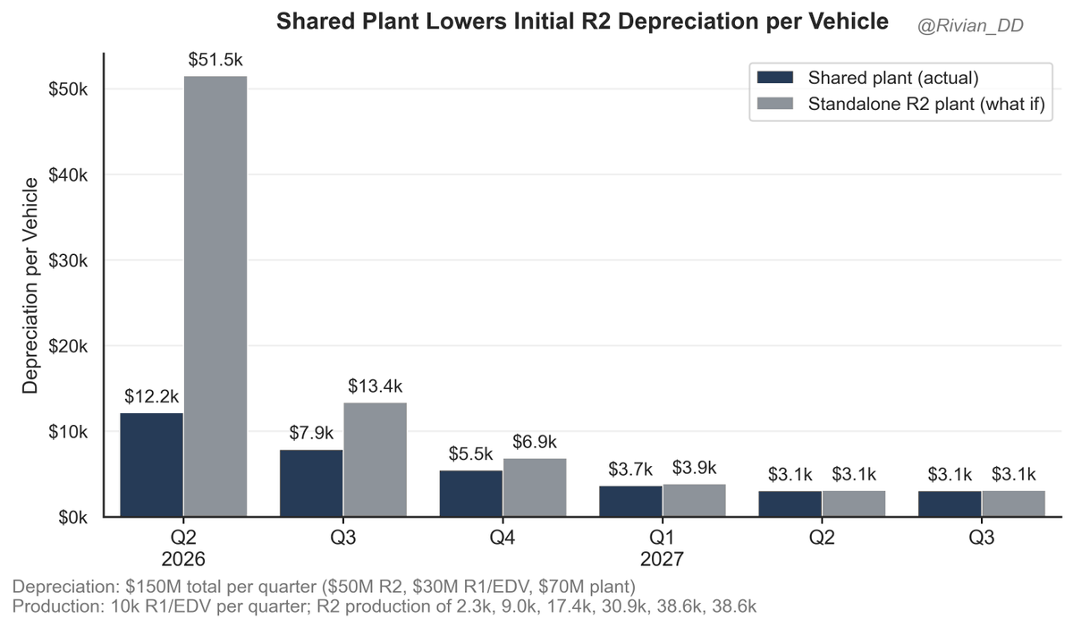 $RIVN CFO: "...there's a much faster path to profitability for R2 being dropped into a running facility than a standalone greenfield site."

Here's what that actually looks like (chart shows depreciation, but same applies to all plant fixed costs)