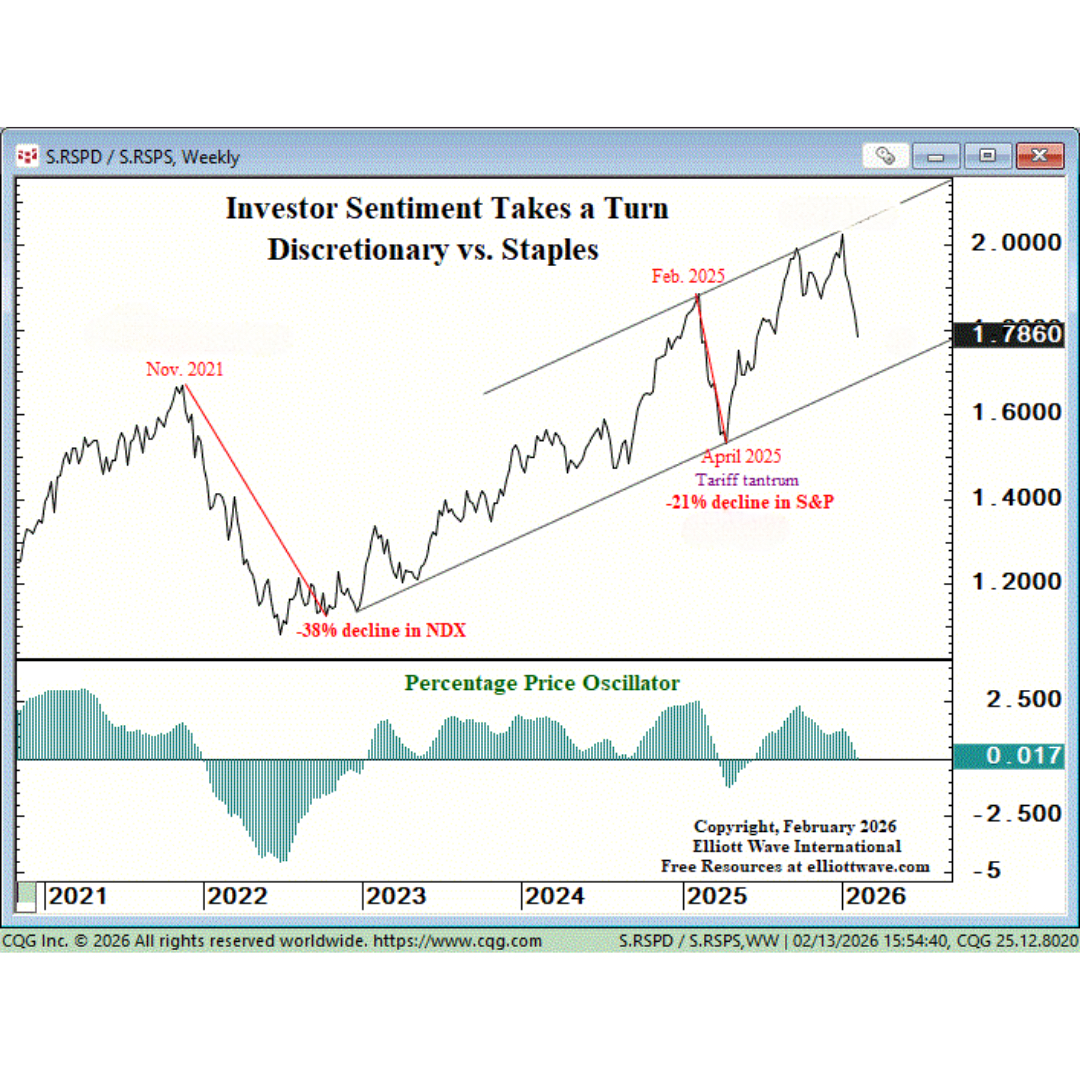 🚨 Investor sentiment flashes a warning 

When consumer staples outperform discretionary, history shows investors are moving into risk-off mode.

Here’s what happened the last two times:
• Nov 2021 – Oct 2022: Nasdaq −38%
• Feb 2025 – Apr 2025: S&amp;P 500 −21%

Get free market