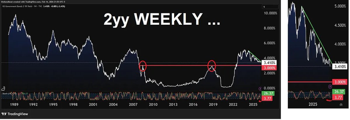 stevefeiss's tweet photo. #Treasuries

#ZB1 breaking triangulated range (Fri) heads towards Nov '25 highs (118'15) while nobody's watchin', in @Investingcom style ... futures

#2yy lowest since '22, 3.00% next?

20s in week ahead, #Truflation and #CPI 

... a look back (and ahead): https://t.co/oA2dvhawTF https://t.co/KXKGJhjWuA