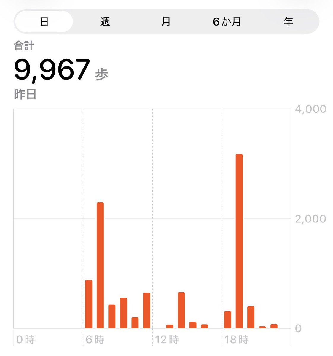 おはようございます。
これからよろしくお願いします🙇
昨日は仕事帰りに梅田周辺を歩きました！
9967歩！