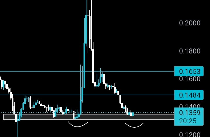 $ME looks strong right now. On the 4H chart, it has formed a double bottom. 

That’s a bullish signal. It looks ready for a big move.