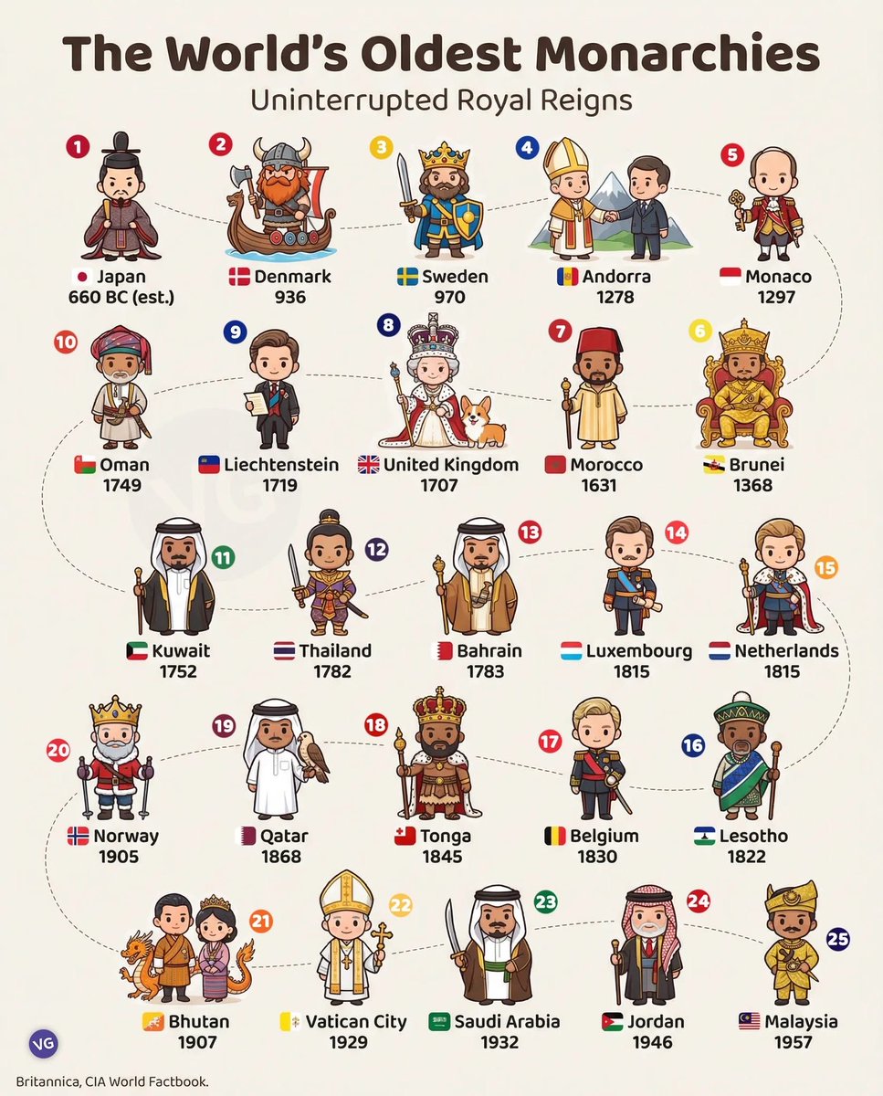 👑 The world’s oldest monarchies — uninterrupted royal reigns

1.🇯🇵 Japan — 660 BC (est.)
2.🇩🇰 Denmark — 936
3.🇸🇪 Sweden — 970
4.🇦🇩 Andorra — 1278
5.🇲🇨 Monaco — 1297
6.🇧🇳 Brunei — 1368
7.🇲🇦 Morocco — 1631
8.🇬🇧 United Kingdom — 1707
9.🇱🇮 Liechtenstein — 1719
10.🇴🇲 Oman — 1749